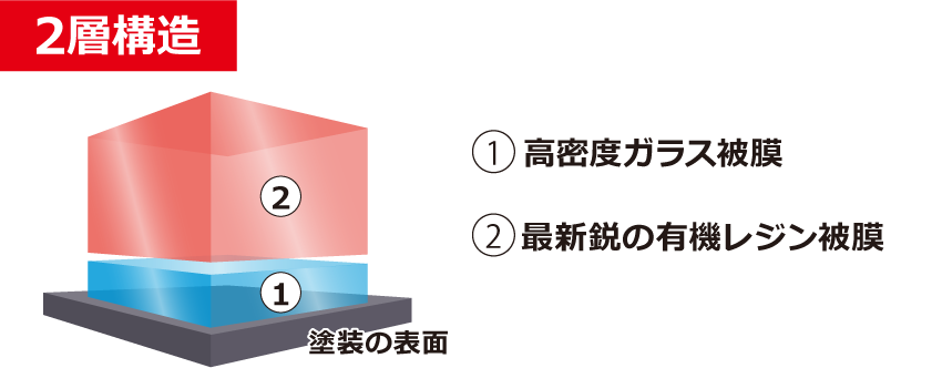 コーティング膜の構造